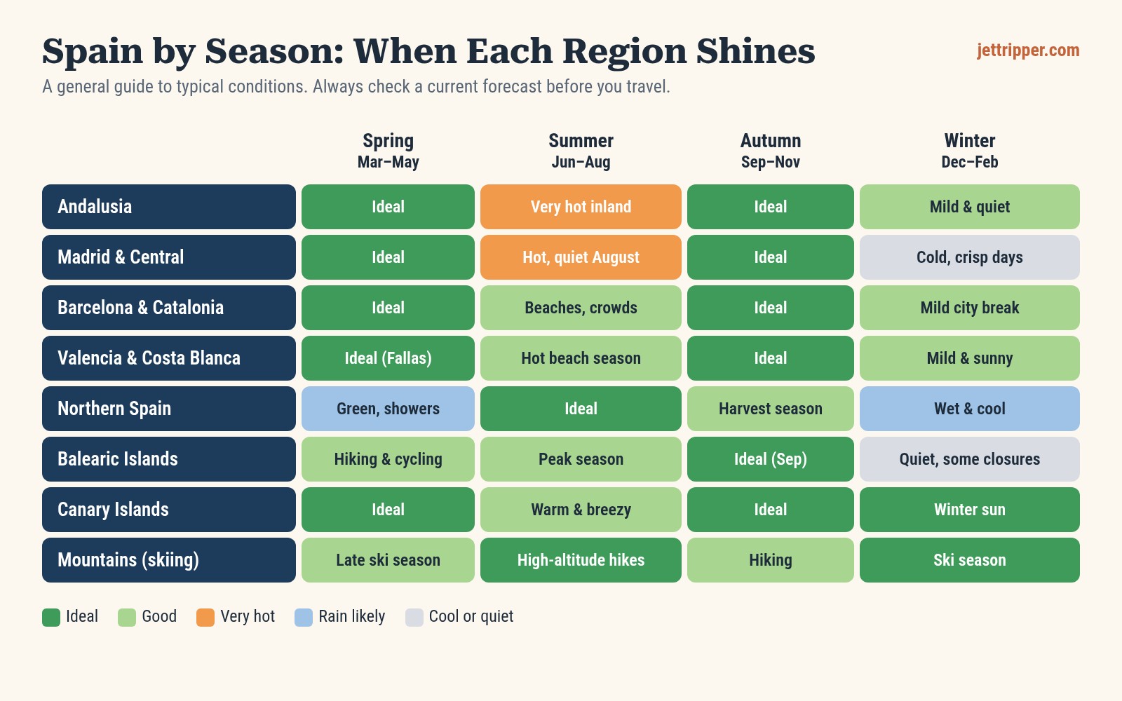 Chart showing the best seasons to visit each Spanish region, from Andalusia and Madrid to the Canary Islands and the mountains